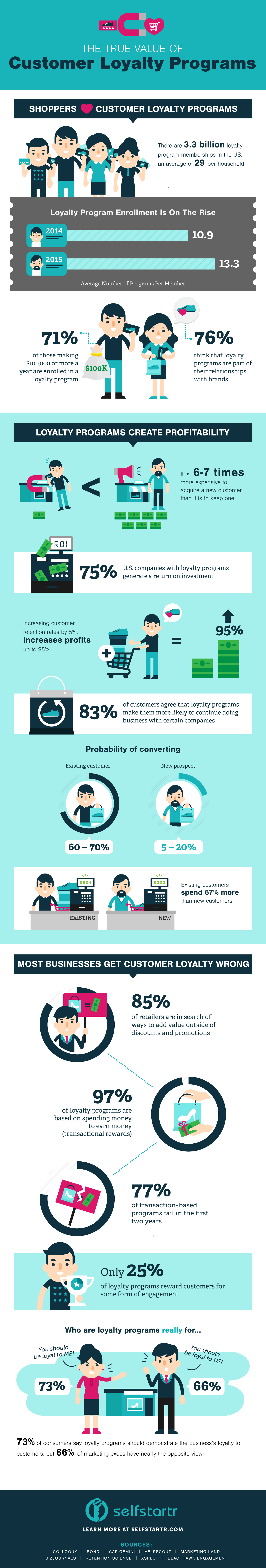 Loyalty Program Weaknesses? Only 25% Reward Engagement - Retail