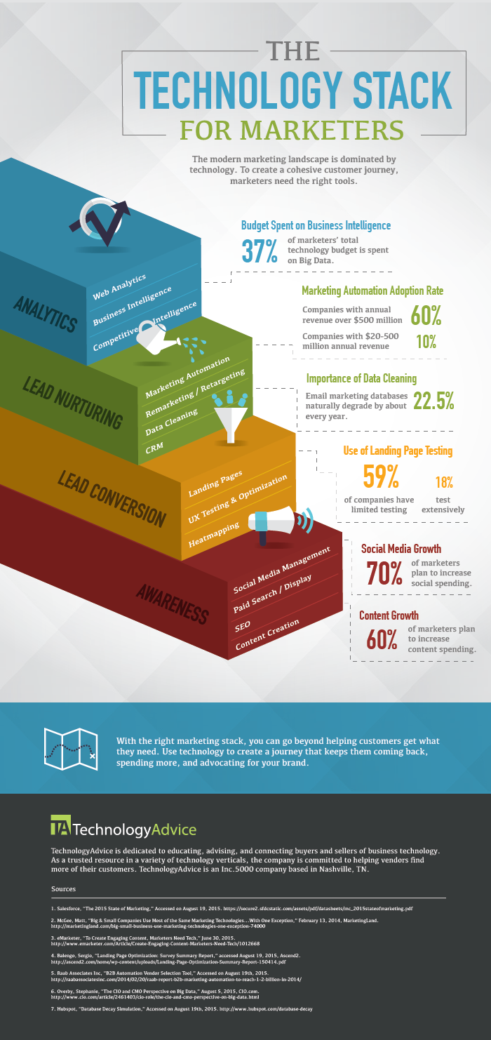 How Companies Are Building Their Marketing Stacks - Demand Gen Report